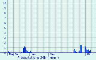 Graphique des précipitations prvues pour Balloy