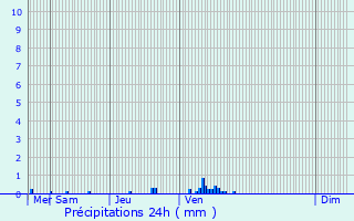 Graphique des précipitations prvues pour Meispelt