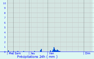 Graphique des précipitations prvues pour Moulin Colmesch