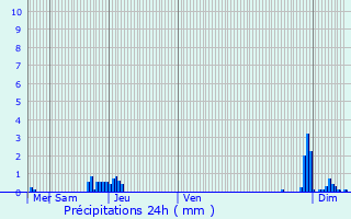 Graphique des précipitations prvues pour Chauffry