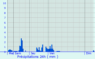 Graphique des précipitations prvues pour Bellac