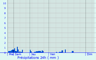 Graphique des précipitations prvues pour Ronchamp