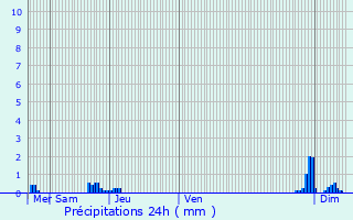 Graphique des précipitations prvues pour Chalifert