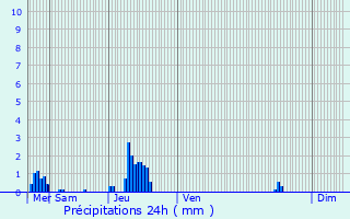 Graphique des précipitations prvues pour Antoing