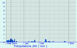 Graphique des précipitations prvues pour Giromagny