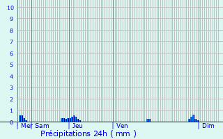 Graphique des précipitations prvues pour Senlis