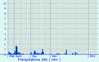Graphique des précipitations prvues pour Fougerolles