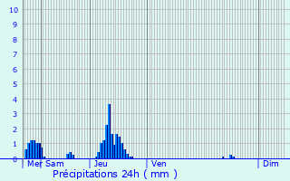 Graphique des précipitations prvues pour Liedekerke