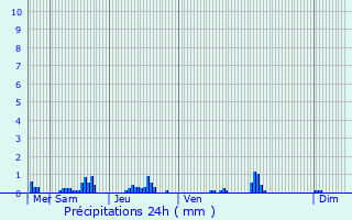 Graphique des précipitations prvues pour Mauressargues