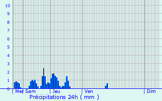 Graphique des précipitations prvues pour Hesperange