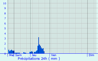 Graphique des précipitations prvues pour Bredene
