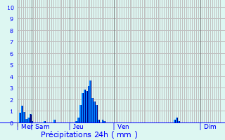 Graphique des précipitations prvues pour Ath