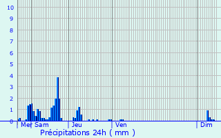 Graphique des précipitations prvues pour Belfort