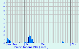 Graphique des précipitations prvues pour Hensies