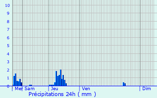 Graphique des précipitations prvues pour Quvy