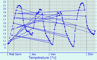 Graphique des tempratures prvues pour Bessges
