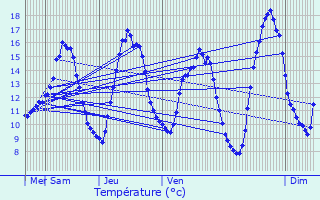 Graphique des tempratures prvues pour Moulin de Bascharage