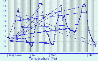 Graphique des tempratures prvues pour Mirande