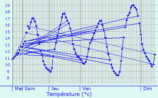 Graphique des tempratures prvues pour Bour