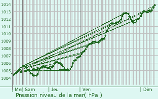 Graphe de la pression atmosphrique prvue pour Gaillon