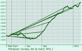 Graphe de la pression atmosphrique prvue pour Bredene