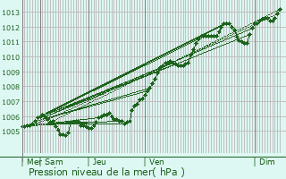 Graphe de la pression atmosphrique prvue pour Marchmoret