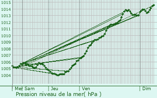 Graphe de la pression atmosphrique prvue pour Oostrozebeke