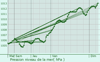 Graphe de la pression atmosphrique prvue pour Chalifert