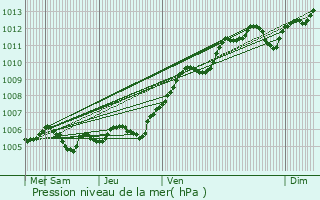 Graphe de la pression atmosphrique prvue pour Iverny