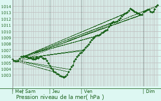 Graphe de la pression atmosphrique prvue pour Lier