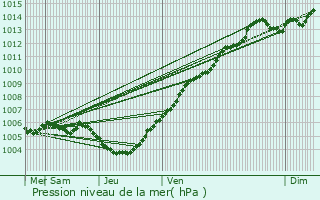 Graphe de la pression atmosphrique prvue pour Merelbeke