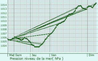 Graphe de la pression atmosphrique prvue pour Herzele