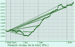 Graphe de la pression atmosphrique prvue pour Frameries