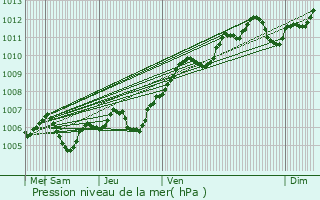 Graphe de la pression atmosphrique prvue pour Ormesson