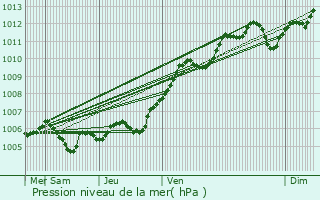 Graphe de la pression atmosphrique prvue pour Chauffry
