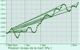 Graphe de la pression atmosphrique prvue pour Nanteau-sur-Lunain