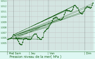 Graphe de la pression atmosphrique prvue pour Sognolles-en-Montois
