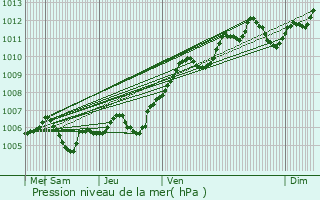 Graphe de la pression atmosphrique prvue pour Gurcy-le-Chtel