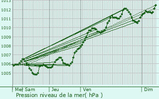 Graphe de la pression atmosphrique prvue pour Chalautre-la-Grande