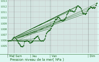 Graphe de la pression atmosphrique prvue pour Beauchery-Saint-Martin
