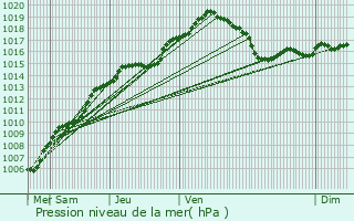 Graphe de la pression atmosphrique prvue pour Bocholt