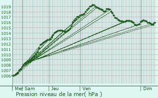 Graphe de la pression atmosphrique prvue pour Antwerpen