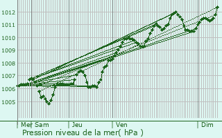 Graphe de la pression atmosphrique prvue pour Auxerre