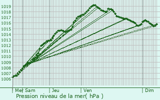 Graphe de la pression atmosphrique prvue pour Dendermonde