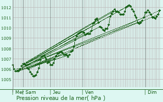 Graphe de la pression atmosphrique prvue pour Baillargues