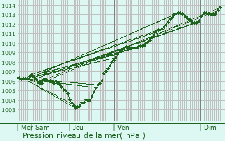 Graphe de la pression atmosphrique prvue pour Knaphoscheid