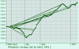 Graphe de la pression atmosphrique prvue pour Wilmeshof