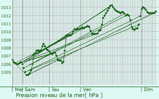 Graphe de la pression atmosphrique prvue pour Albertville