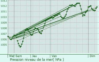 Graphe de la pression atmosphrique prvue pour Saint-Just-d