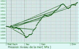 Graphe de la pression atmosphrique prvue pour Webershof